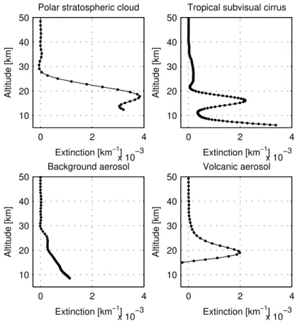 Fig. 2. Individual GOMOS particle extinction profiles: a Polar Stratospheric Cloud (30 July 2003, 72.57 ◦ S, 2.18 ◦ W), a tropical subvisual cirrus cloud (7 October 2002, 0.52 ◦ S, 78.69 ◦ E), background stratospheric aerosols (12 September 2003, 43.34 ◦ S