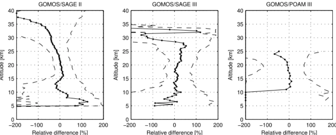 Fig. 3. Comparison of GOMOS aerosol extinction profiles with other satellite measurements: