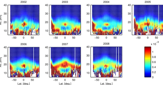 Fig. 4. Yearly zonal median values of (dark limb) aerosol extinction at 500 nm for the entire GOMOS mission