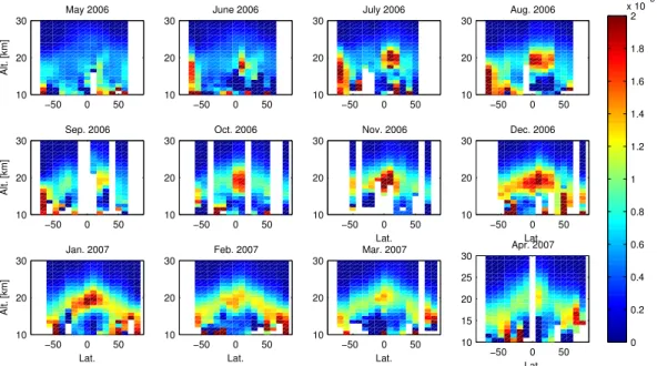 Fig. 8. Evolution of the volcanic stratospheric aerosols resulting from the Soufri `ere Hills erup- erup-tion on 20 May 2006