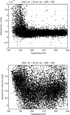Fig. 9. GOMOS measurements of Polar Stratospheric Clouds. Top panel: optical extinction at 500 nm versus temperature at an altitude of 20 km, for all dark limb occultations in 2004 at latitudes below 55 ◦ S