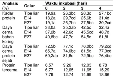 Tabel 4. Nilai kadar protein, daya cerna bahan kering, daya cerna protein sejati, protein tercerna (%) A