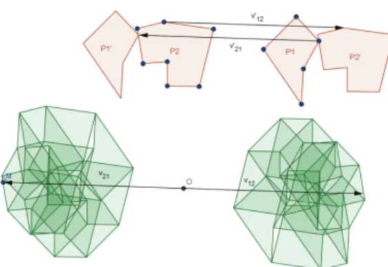 FIGURE 3: Interlocking and non-simple NFP. The holes in the NFP (on the left) represent non-overlapping translations of polygon P that can not be achieved without