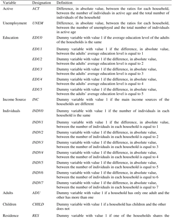 Table I. Explanatory Variables 