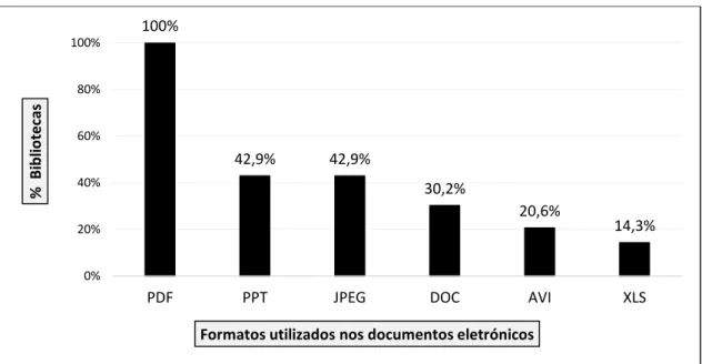 Figura 6: Formatos utilizados para a produção e disponibilização de documentos eletrónicos 