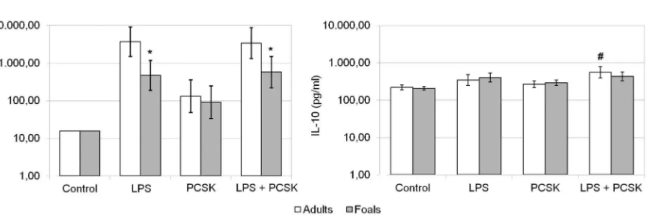 Figure 2. qPCR results for TNF-a, IL-6, and IL-10 in adult and neonatal PBMCs. In Figure 2a, 2b, and 2c, mean values and 95% Bayesian credible intervals are given for relative expression levels (compared to controls and LPS stimulated cells) in PBMCs incub