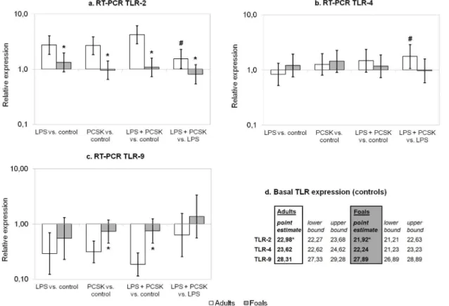 Figure 3. qPCR results for TLR-2, TLR-4, and TLR-9 in adult and neonatal PBMCs. In Figure 3a, 3b, and 3c, mean values and 95% Bayesian credible intervals are given for relative expression levels (compared to controls and LPS stimulated cells) in PBMCs incu