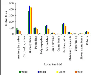 Figure 4  gives  the  amount  of  antimicrobials  marketed  in  Japan by target  animals. Pigs  are  the  major  target  species  of  antimicrobials,  followed  by  aquatic  animals  and  broiler  chickens.  0100200300400500