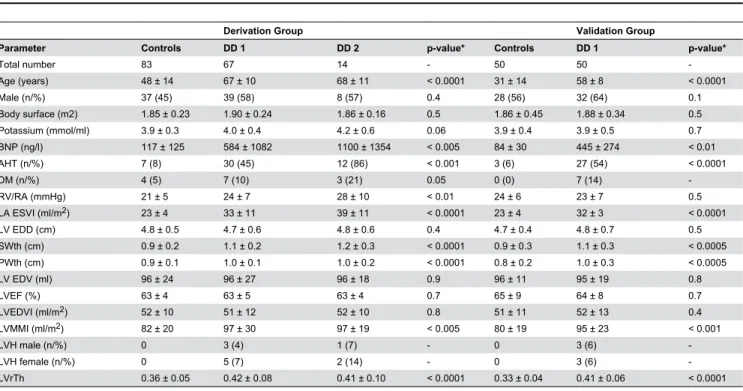 Table 2. Doppler-echocardiographic parameters of diastolic dysfunction in the derivation and validation group.
