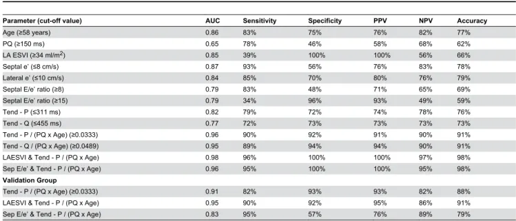 Figure 4.  Receiver Operating Curve (ROC) analysis.  ROC analysis  showing  diagnostic  performance  indices  of echocardiographic  parameters  (LA-ESVI,  septal  E/e’)  in combination with the electrocardiographic index Tend - P / (PQ x Age) in the valida