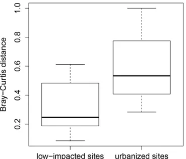 Fig 4. Boxplots comparing Bray-Curtis dissimilarity distances for sites sampled in both time periods, presented separately for low-impacted sites and urbanized sites.
