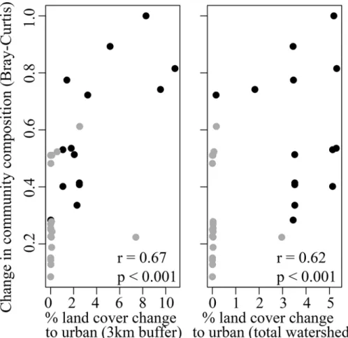 Fig 5. Change in community composition versus change in land cover. Plotted is the relationship between the change in community composition using Bray-Curtis dissimilarity and the change from  non-urban to non-urban land cover at two scales: (a) within 3km