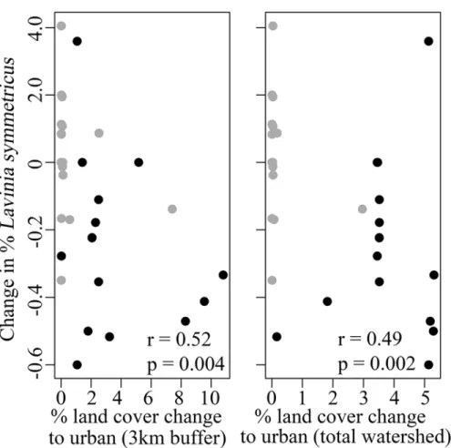 Fig 6. Change in the relative abundance of Lavinia symmetricus versus change in land cover