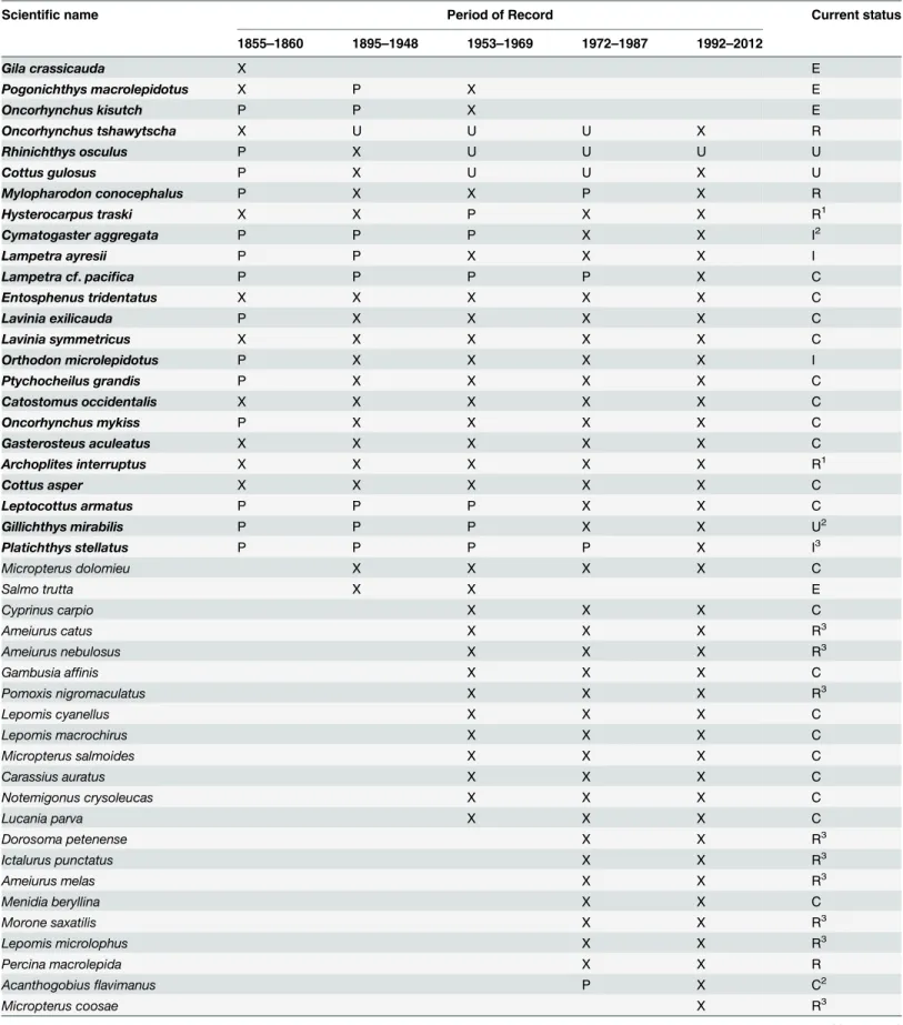 Table 3. Historical changes in fish fauna of the Alameda Creek Watershed 1865 – 2012 [30,32].