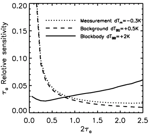 Figure 1. Relative sensitivity of absorption optical depth τ a to variations of measured (dot- (dot-ted), background (dashed) and blackbody (solid) brightness temperatures dT m = −0.3 K, dT BG = 0.5 K, and dT BB = 2 K, respectively.