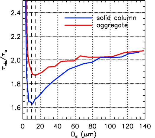 Figure 2. Simulations of the ratio between CALIOP optical depth at 532 nm (τ vis ) and IIR ab- ab-sorption optical depth at 12.05 µm (τ a ) at τ a = 0.25 against e ff ective diameter D e for hexagonal solid columns (blue) and aggregates (red)