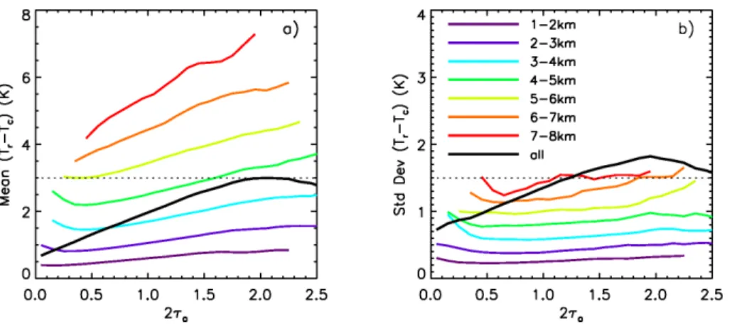 Figure 3. (a) Mean value and (b) standard deviation of the di ff erence T r − T c between cloud ra- ra-diative temperature and temperature at centroid altitude of attenuated total backscatter against 2τ a assuming r = τ vis /τ a = 2