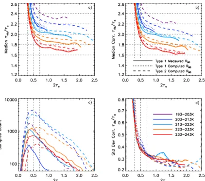 Figure 5. Median τ vis /τ a ratio against 2τ a (a) from IIR standard products and (b) after correction for cloud radiative temperature, (c) samples count, and (d) τ vis /τ a ratio standard deviation