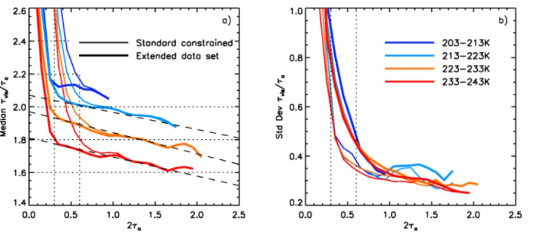 Figure 6. (a) Median τ vis /τ a ratio and (b) standard deviation from standard CALIOP constrained retrievals (thin lines) and from extended CALIOP optical depth measurements (thick lines) for type 1 clouds retrieved from measured R BG after correction for 
