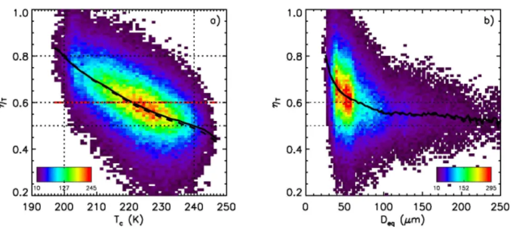 Figure 9. 2-D-histogram of multiple scattering factor η T and (a) temperature T c , and (b) equiv- equiv-alent diameter D eq 