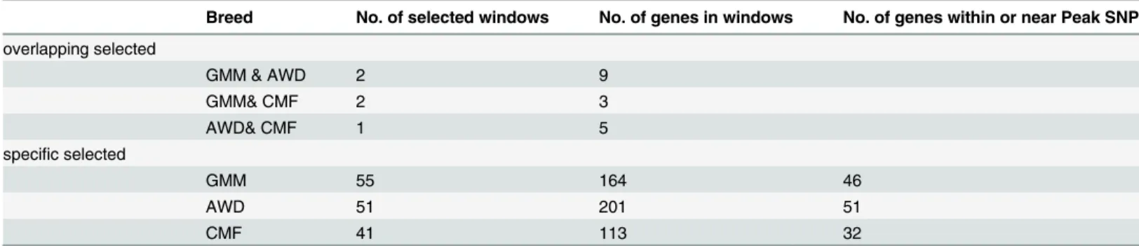 Table 2. The annotation details in specific selected and overlapping selected region.