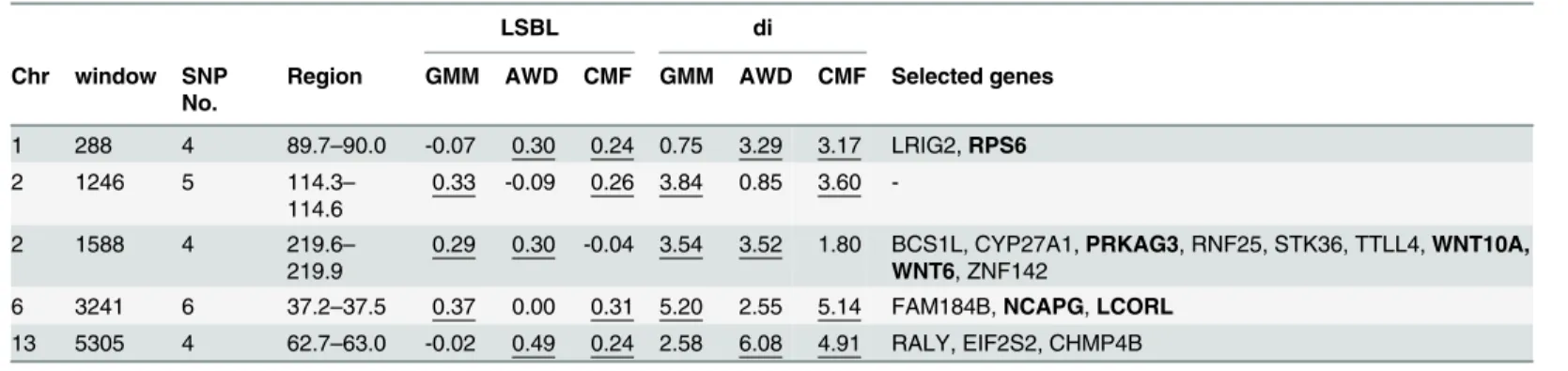 Table 4. The genes in overlapping selection windows.