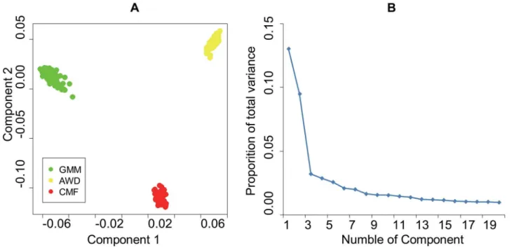 Fig 1. A. Animals clustered on the basis of principal component (PC) analysis using individual genotypes B