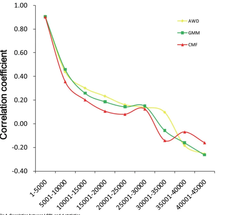 Fig 4. Correlation between LSBL and d i statistics.
