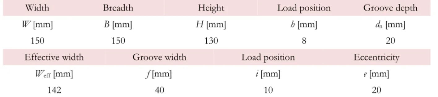 Table 2: Nominal variant dimensions and test geometry parameters, taken from [29].