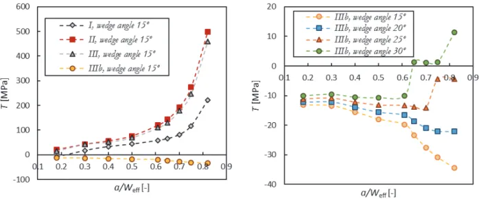 Figure 5: T-stress as function of the relative crack length,   , for the combined bending/splitting variants defined in Fig