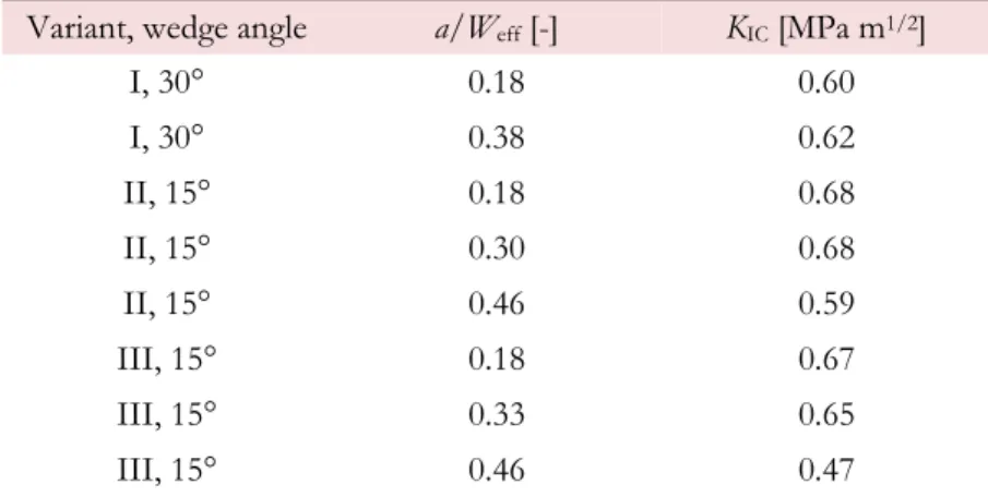 Table 4: Variants of evaluated experiments and relative notch length with corresponding value of fracture toughness.