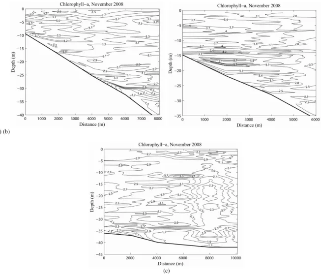 Fig. 4:  Concentrations  of  Chl-a  along  western,  eastern  transects  (the  left  of  plots  is  to  the  south)  and  alongshore  transects (the left of plots is to the east)  