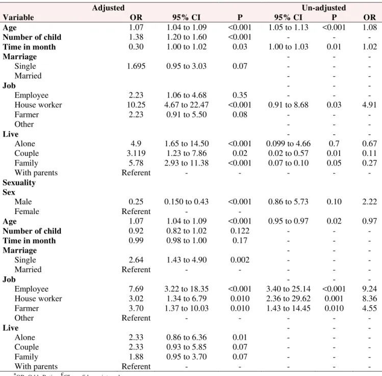 Table 3.  (Continued) Results of logistic regression for patient’s needs and analysis of  study variables based on Backward LR procedure 