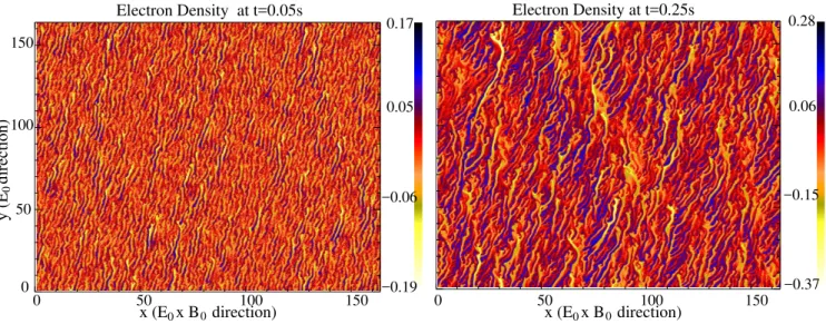 Fig. 1. Plasma density as a function of position at two different times. The color bar to the right indicates the ion density perturbation amplitude