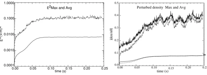 Fig. 2. Electric field energy and density perturbation maximum and average from baseline simulation