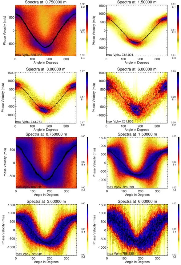 Fig. 5. Spectra comparing v ph =ω/|k| to angle with respect to the E 0 × B 0 direction for four wavelengths
