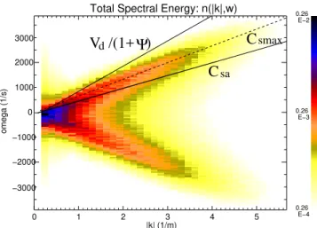 Fig. 7. Power as a function of |k| and ω. This is generated by summing over all the angles from spectra like those seen in Fig
