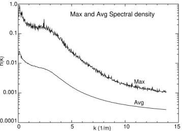 Fig. 9. Power as a function of |k| and ω. This is generated by summing over all the angles from spectra like those seen in Fig