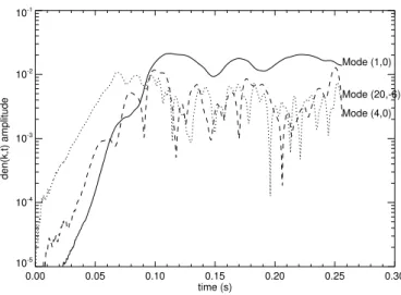 Fig. 10. n i ( k , t ) vs. time for two modes, the solid line shows the (1,0) mode which is at k =(2π/41, 0) m −1 , the dotted line shows the (20,−6) mode at k=(2π/2.0, 2π/6.8) m −1 and the dashed line shows the (4,0) mode.