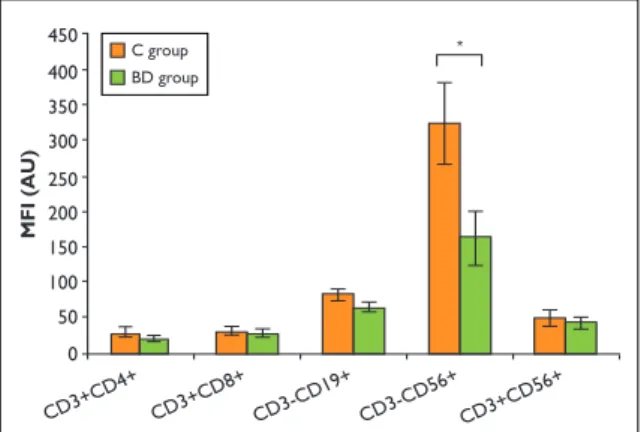Figure 2. Mean fluorescence intensity (MFI) ratio of CP  at the surface of lymphocyte subpopulations in BD patients (BD group) and controls (C group)