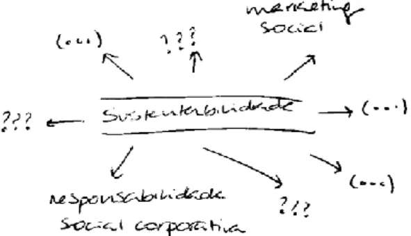 Figura 1 - Esquema ilustrativo dos conceitos vulgares à sustentabilidade  Fonte: Elaboração Própria 