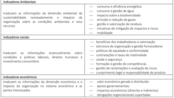 Tabela 1 - Breve esquematização indicadores modelo GRI  Indicadores Ambientais 