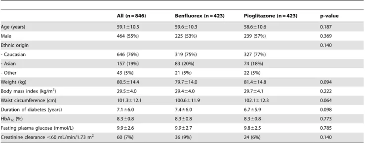 Table 1. Main demographic and baseline characteristics in the randomised set.
