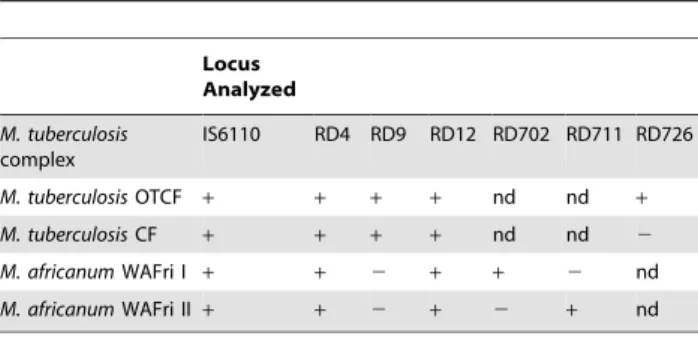 Table 1. PCR Procedures used for species and lineage identification of M. tuberculosis complex isolates obtained in this study