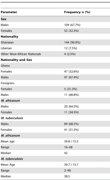 Table 4. Demographics and main lineages of M. tuberculosis complex isolated from participants from whom sputum samples were analysed.