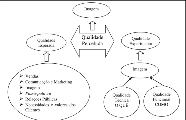 Figura 2: Modelo de Qualidade Percebida 