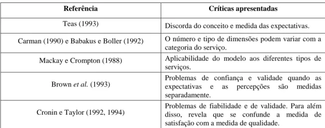 Tabela 4: Críticas ao modelo SERVQUAL 