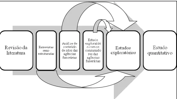 Ilustração 1: Etapas do Estudo 