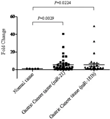 Figure 1. Expression levels of miR-140, miR-192, miR-200c, let-7g in both normal and gastric cancer specimens.