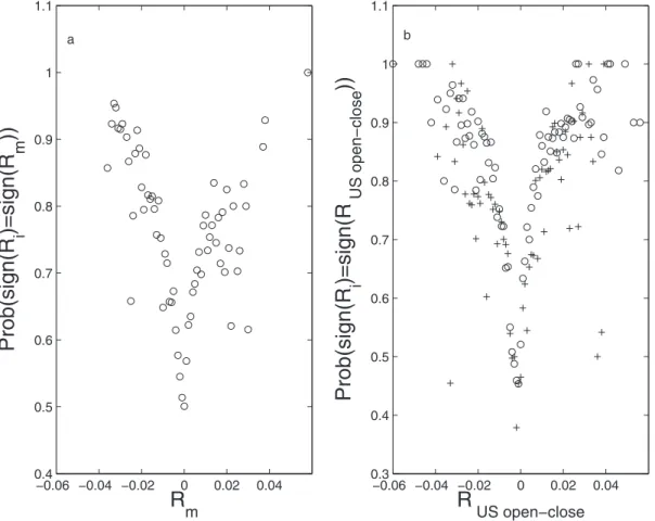 Figure 1. Illustration of change blindness: a large world market return (fig a) or US market return (fig b) impacts a given stock exchange, whereas small returns have random impact